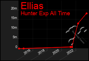 Total Graph of Ellias