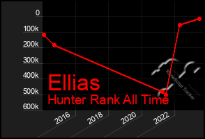 Total Graph of Ellias