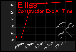 Total Graph of Ellias