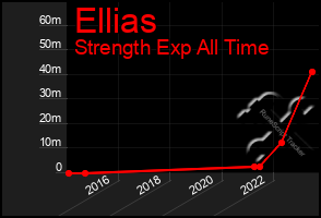 Total Graph of Ellias