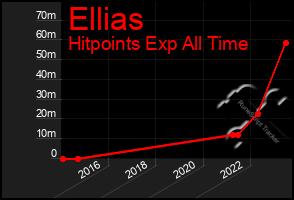 Total Graph of Ellias