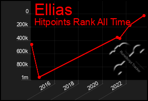 Total Graph of Ellias