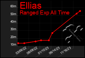 Total Graph of Ellias