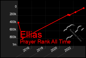 Total Graph of Ellias