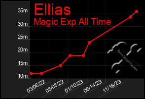 Total Graph of Ellias