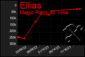 Total Graph of Ellias