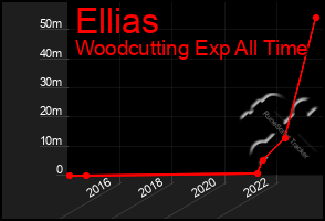 Total Graph of Ellias