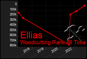 Total Graph of Ellias