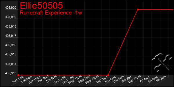 Last 7 Days Graph of Ellie50505