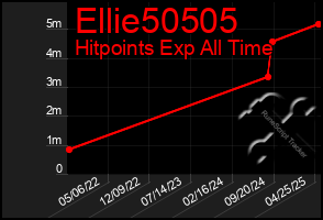 Total Graph of Ellie50505
