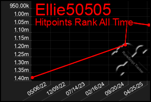 Total Graph of Ellie50505