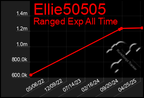 Total Graph of Ellie50505