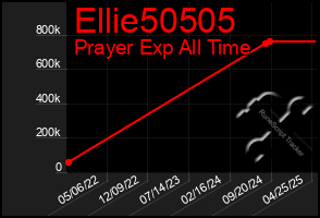 Total Graph of Ellie50505