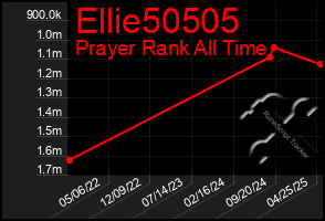 Total Graph of Ellie50505