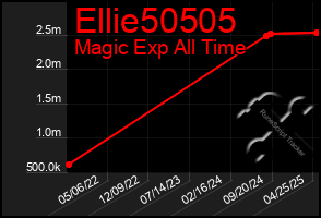 Total Graph of Ellie50505