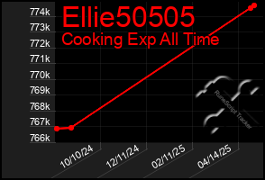 Total Graph of Ellie50505