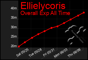 Total Graph of Ellielycoris