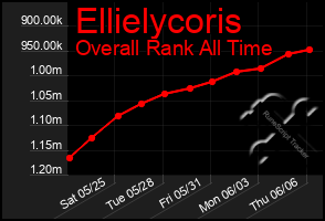 Total Graph of Ellielycoris