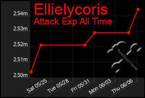 Total Graph of Ellielycoris