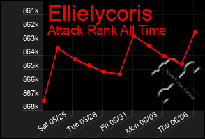 Total Graph of Ellielycoris