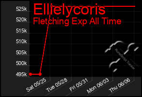 Total Graph of Ellielycoris