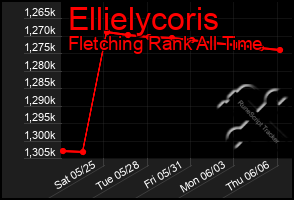 Total Graph of Ellielycoris