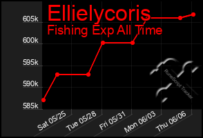 Total Graph of Ellielycoris