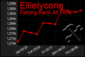 Total Graph of Ellielycoris