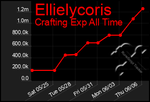 Total Graph of Ellielycoris