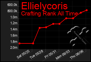 Total Graph of Ellielycoris