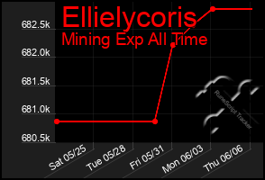 Total Graph of Ellielycoris