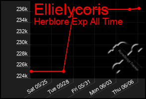 Total Graph of Ellielycoris