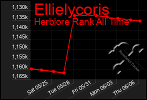 Total Graph of Ellielycoris