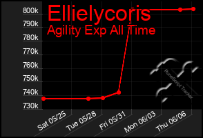 Total Graph of Ellielycoris