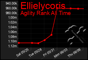 Total Graph of Ellielycoris