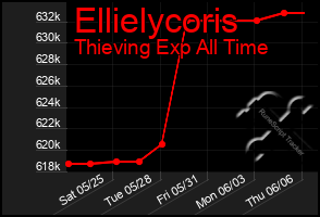 Total Graph of Ellielycoris