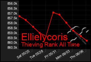 Total Graph of Ellielycoris