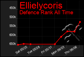 Total Graph of Ellielycoris