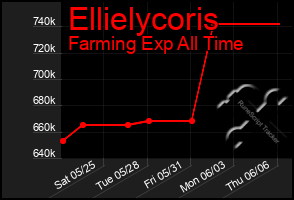 Total Graph of Ellielycoris