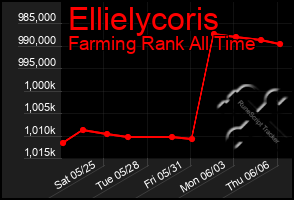 Total Graph of Ellielycoris