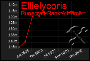 Total Graph of Ellielycoris