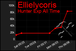 Total Graph of Ellielycoris