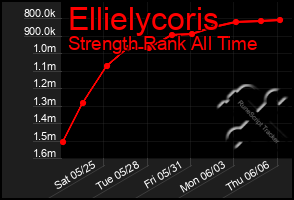 Total Graph of Ellielycoris