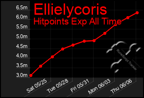 Total Graph of Ellielycoris