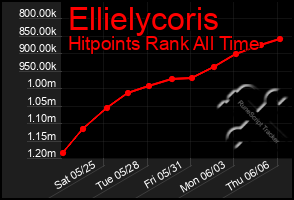 Total Graph of Ellielycoris