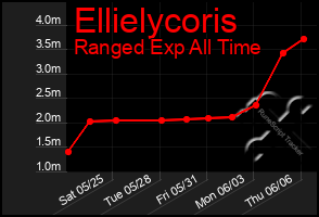 Total Graph of Ellielycoris