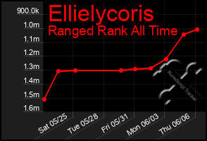 Total Graph of Ellielycoris