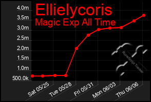 Total Graph of Ellielycoris