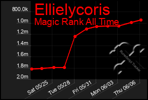 Total Graph of Ellielycoris