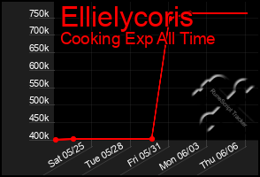 Total Graph of Ellielycoris